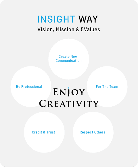 INSIGHT WAY Vision, Mission & 5Values