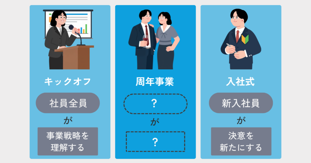 周年事業と他の企業イベントとの違いを解説した図。 入社式やキックオフと違い、プロジェクトの参加者やゴールが定まっておらず、実施目的が空欄の場合が多い。